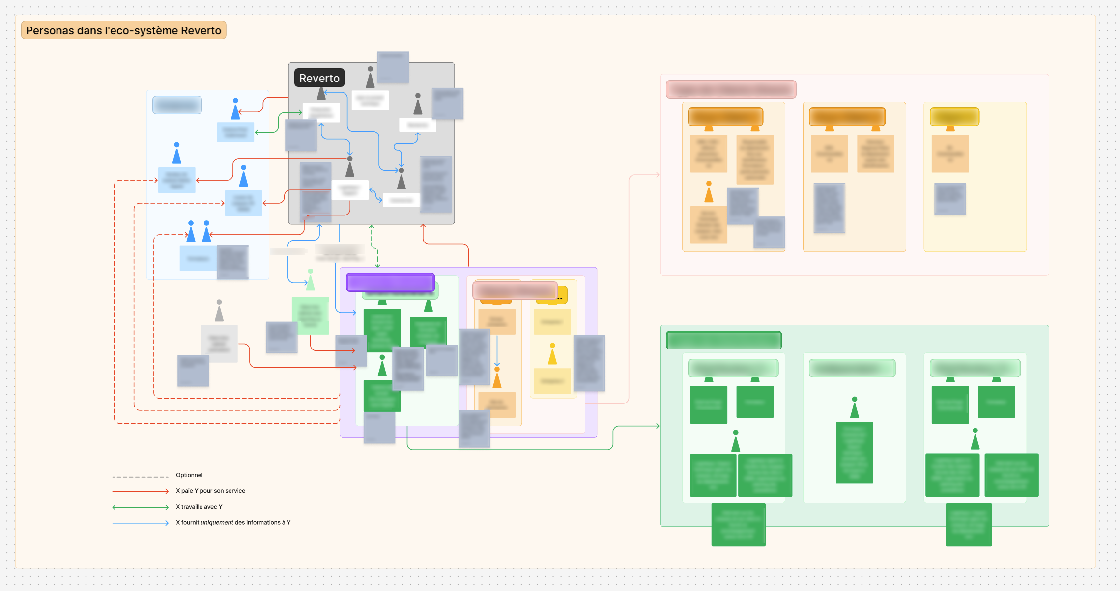 Ecosytème de Reverto