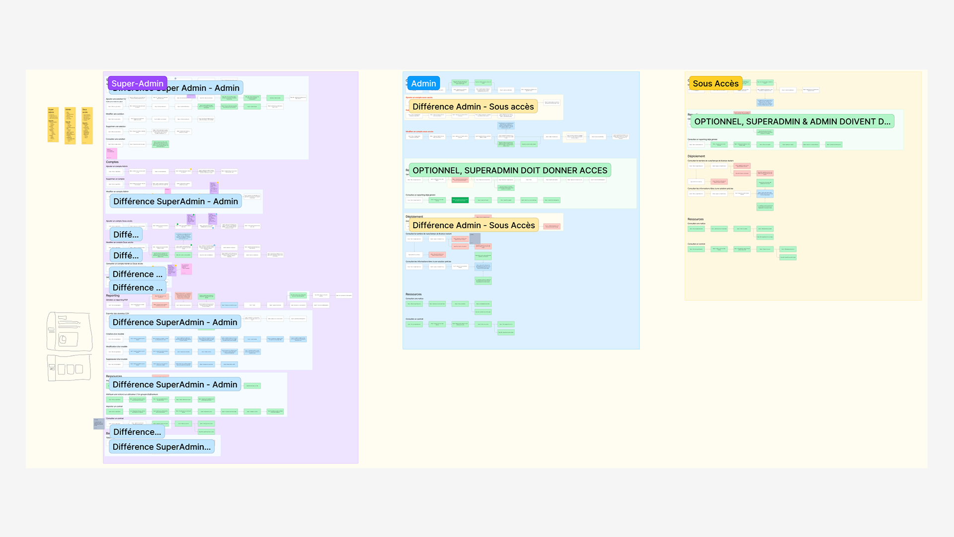 Parcours utilisateurs selon différents profils.